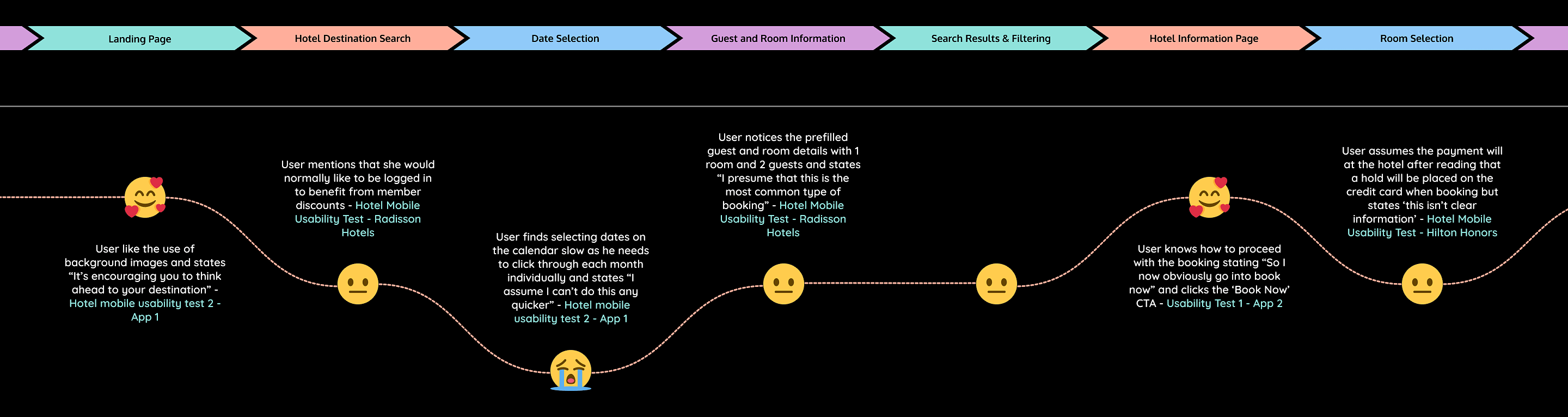 Part of a customer journey map diagram