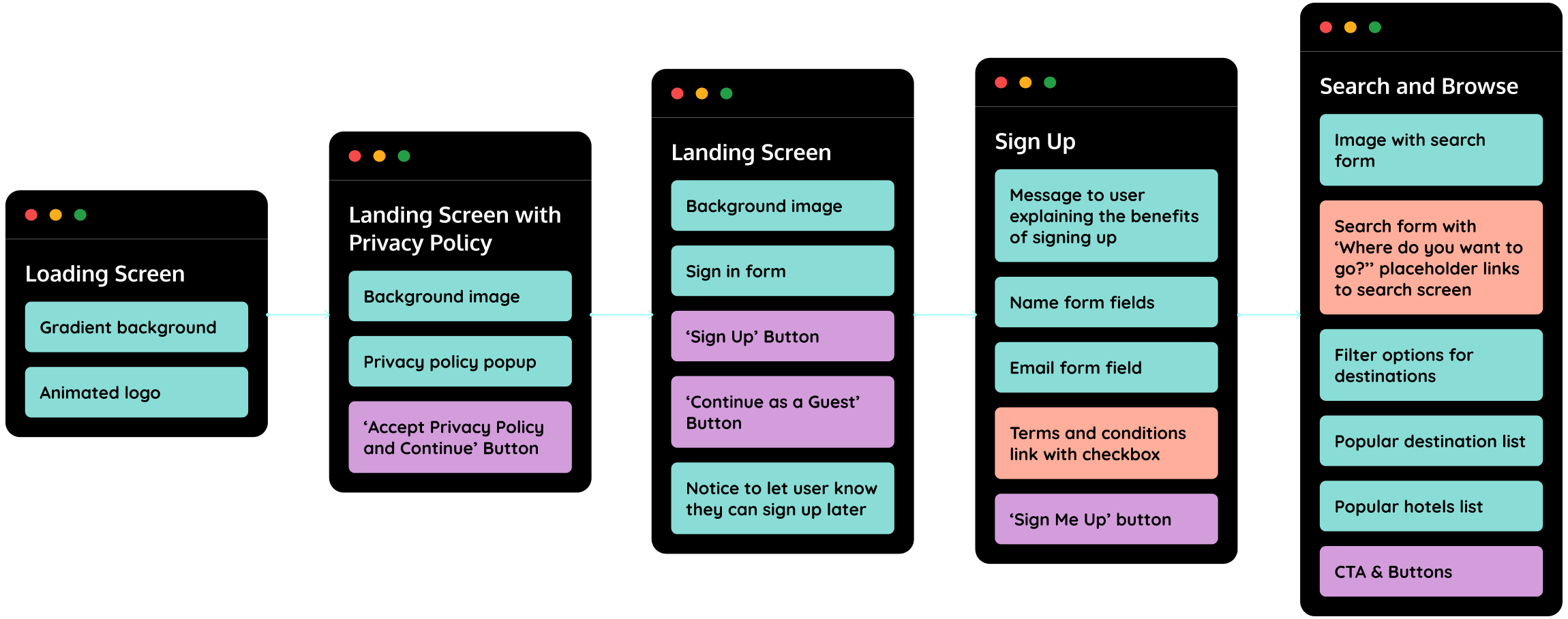 Flow diagram for Serenity Hotels